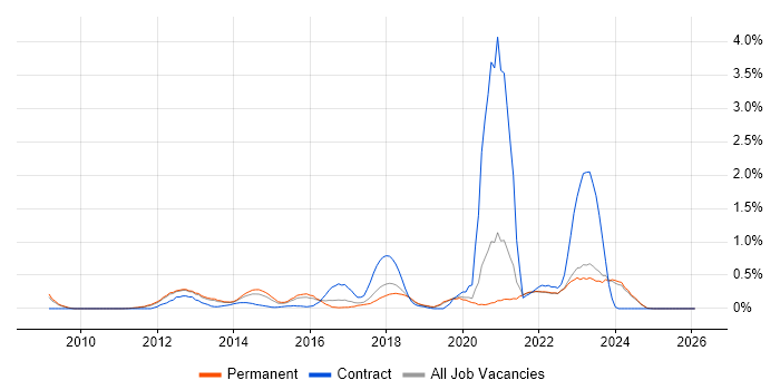 Digital Strategy job vacancy trend in Oxfordshire
