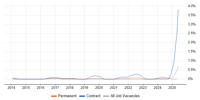 Job vacancy trend for Digital Transformation Manager in Oxfordshire Job vacancy trend for Digital Transformation Manager in Oxfordshire