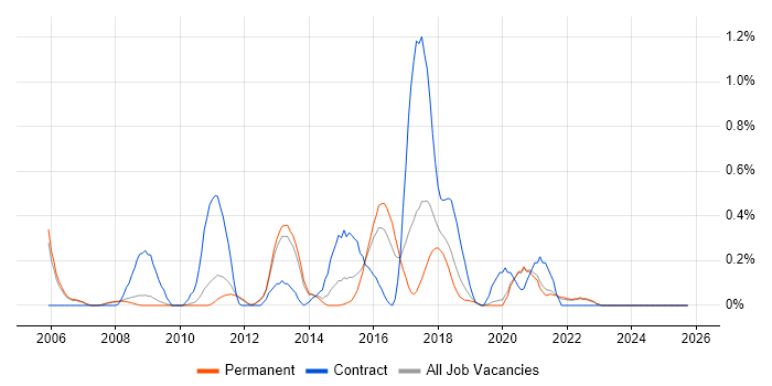 Dimensional Modelling job vacancy trend in Oxfordshire