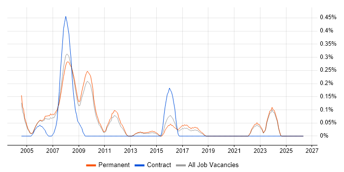 DirectX job vacancy trend in Oxfordshire