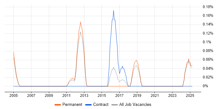 Job vacancy trend for Disaster Recovery Manager in Oxfordshire Job vacancy trend for Disaster Recovery Manager in Oxfordshire