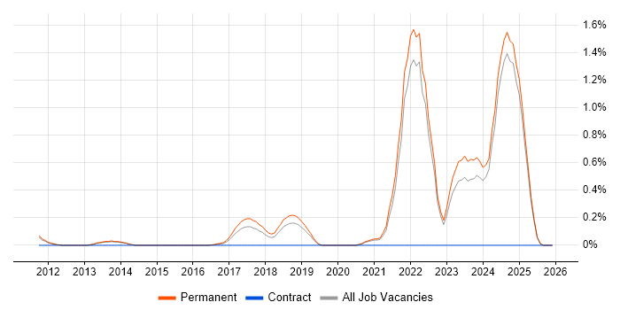 Disruptive Innovation job vacancy trend in Oxfordshire