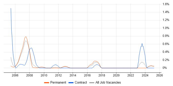 Job vacancy trend for Distributed Applications in Oxfordshire