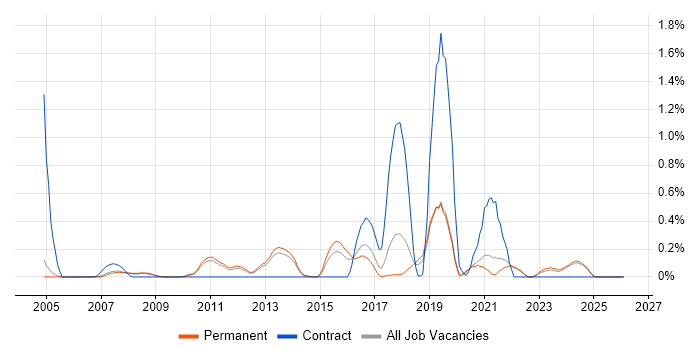 Distributed Computing job vacancy trend in Oxfordshire