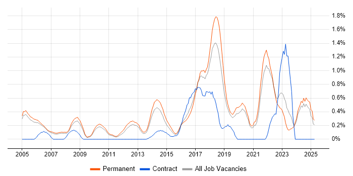 Job vacancy trend for Distributed Systems in Oxfordshire Job vacancy trend for Distributed Systems in Oxfordshire
