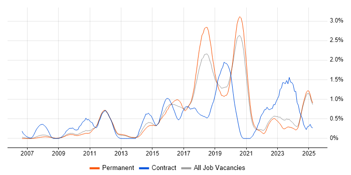 Job vacancy trend for Django in Oxfordshire Job vacancy trend for Django in Oxfordshire