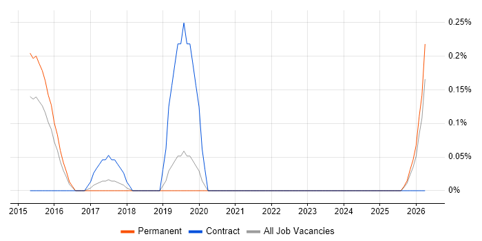 DKIM job vacancy trend in Oxfordshire