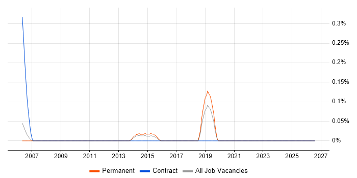 DMAIC job vacancy trend in Oxfordshire