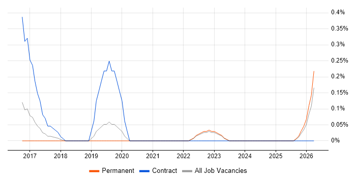 DMARC job vacancy trend in Oxfordshire