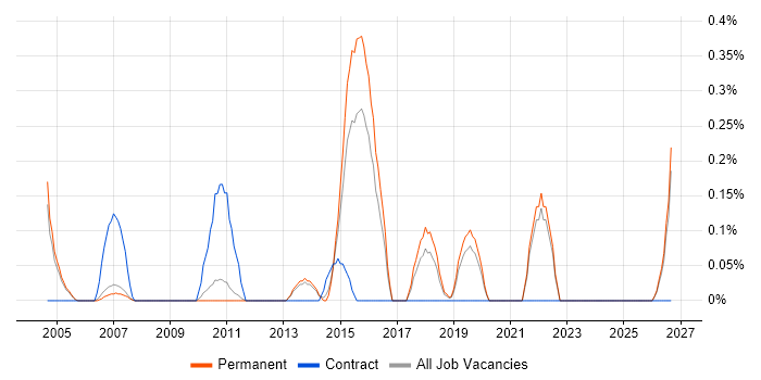 DMZ job vacancy trend in Oxfordshire