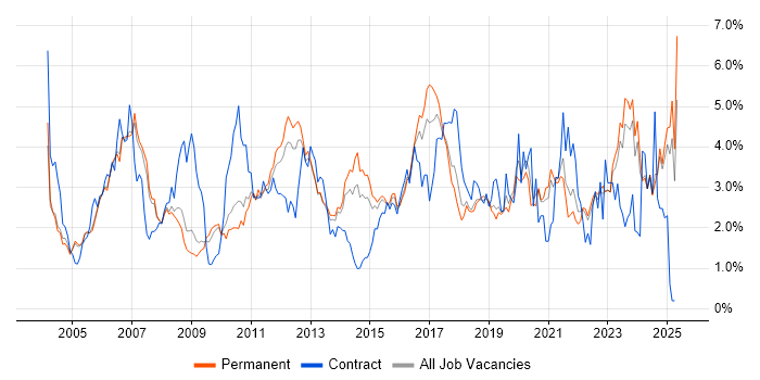 Job vacancy trend for DNS in Oxfordshire Job vacancy trend for DNS in Oxfordshire