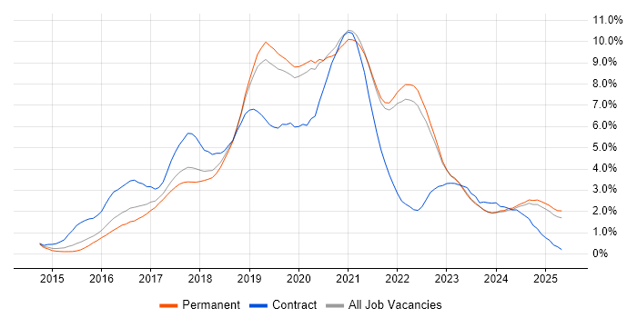 Job vacancy trend for Docker in Oxfordshire Job vacancy trend for Docker in Oxfordshire