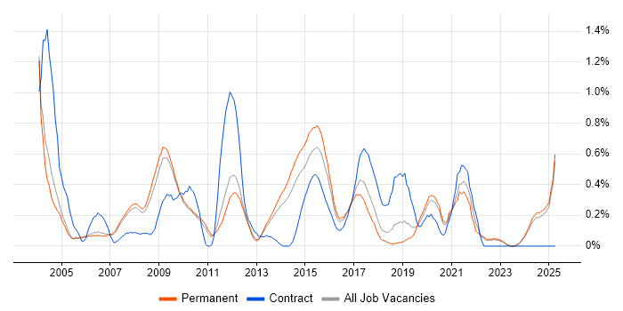 Job vacancy trend for Document Management in Oxfordshire