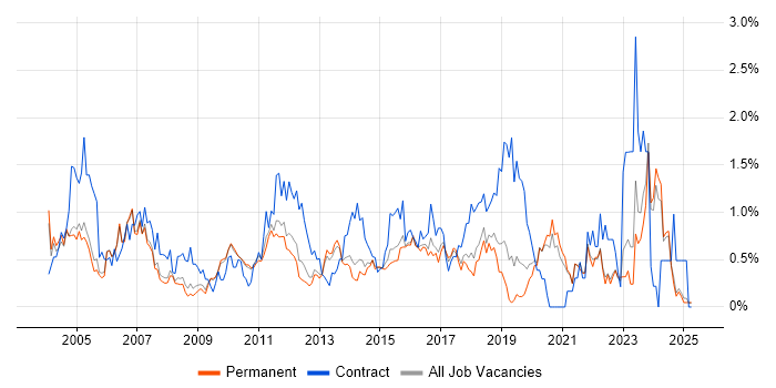 Job vacancy trend for Documentation Skills in Oxfordshire