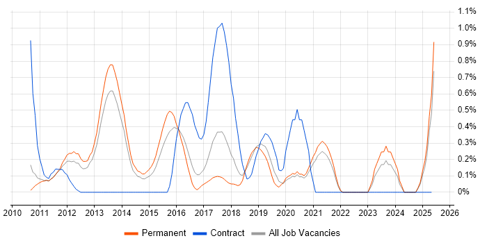 Job vacancy trend for Domain-Driven Design in Oxfordshire Job vacancy trend for Domain-Driven Design in Oxfordshire