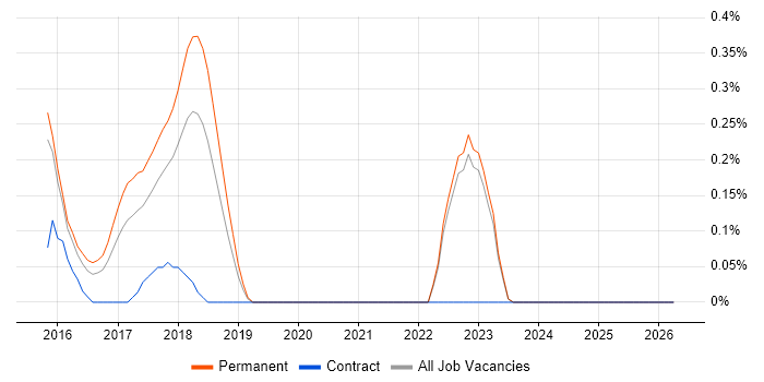 Don't repeat yourself (DRY) job vacancy trend in Oxfordshire