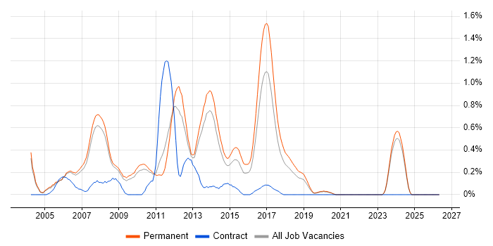 .NET Applications Developer job vacancy trend in Oxfordshire