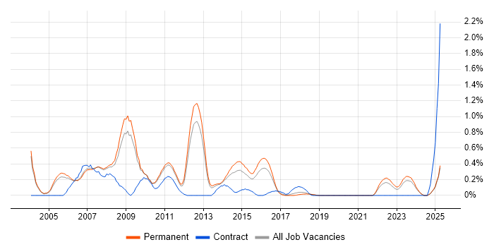 Job vacancy trend for .NET Architect in Oxfordshire Job vacancy trend for .NET Architect in Oxfordshire