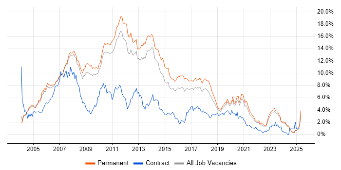 Job vacancy trend for .NET Developer in Oxfordshire Job vacancy trend for .NET Developer in Oxfordshire