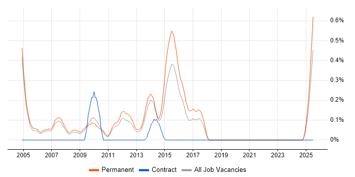 Job vacancy trend for .NET Development Manager in Oxfordshire Job vacancy trend for .NET Development Manager in Oxfordshire
