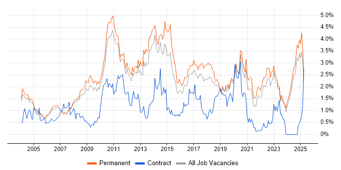 Job vacancy trend for .NET Framework in Oxfordshire Job vacancy trend for .NET Framework in Oxfordshire