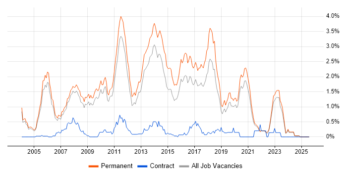 Job vacancy trend for .NET Software Developer in Oxfordshire