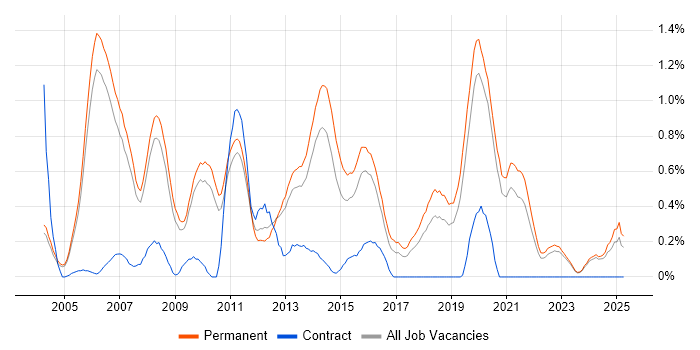 Job vacancy trend for .NET Software Engineer in Oxfordshire Job vacancy trend for .NET Software Engineer in Oxfordshire