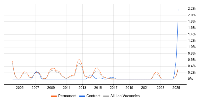 Job vacancy trend for .NET Technical Architect in Oxfordshire