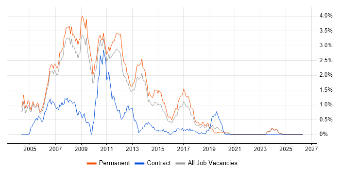 .NET Web Developer job vacancy trend in Oxfordshire