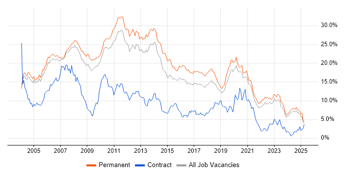Job vacancy trend for .NET in Oxfordshire Job vacancy trend for .NET in Oxfordshire