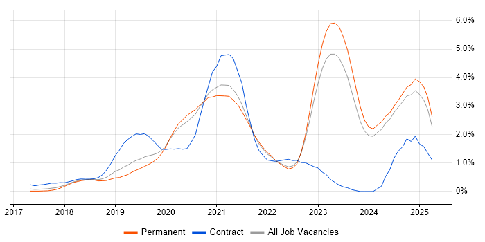 Job vacancy trend for .NET Core in Oxfordshire Job vacancy trend for .NET Core in Oxfordshire