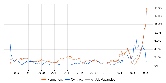 Job vacancy trend for Driving Licence in Oxfordshire Job vacancy trend for Driving Licence in Oxfordshire