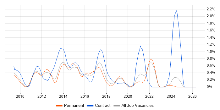 Drupal Developer job vacancy trend in Oxfordshire