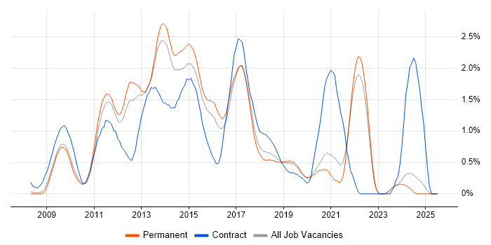 Job vacancy trend for Drupal in Oxfordshire