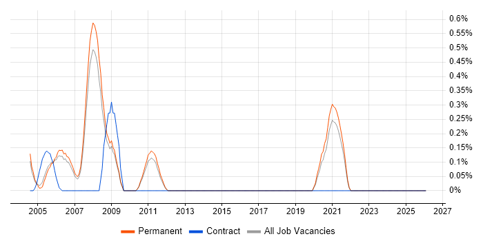 DSP Engineer job vacancy trend in Oxfordshire