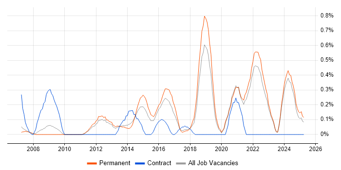 Job vacancy trend for Due Diligence in Oxfordshire Job vacancy trend for Due Diligence in Oxfordshire