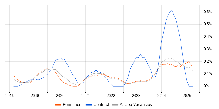 Job vacancy trend for Dynamics 365 Analyst in Oxfordshire