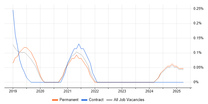 Job vacancy trend for Dynamics 365 Business Analyst in Oxfordshire