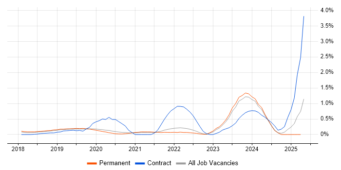 Job vacancy trend for Dynamics 365 Consultant in Oxfordshire Job vacancy trend for Dynamics 365 Consultant in Oxfordshire