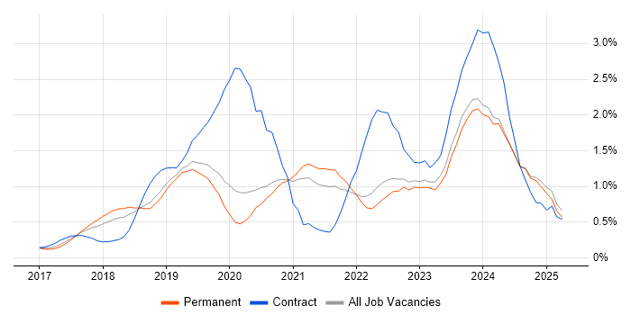 Job vacancy trend for Dynamics 365 in Oxfordshire Job vacancy trend for Dynamics 365 in Oxfordshire