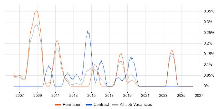 Dynamics CRM Consultant job vacancy trend in Oxfordshire