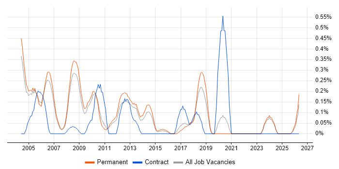 Dynamics GP job vacancy trend in Oxfordshire