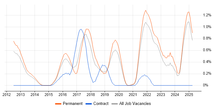 Job vacancy trend for DynamoDB in Oxfordshire Job vacancy trend for DynamoDB in Oxfordshire