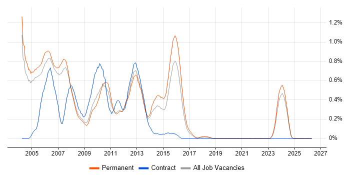 E-business job vacancy trend in Oxfordshire