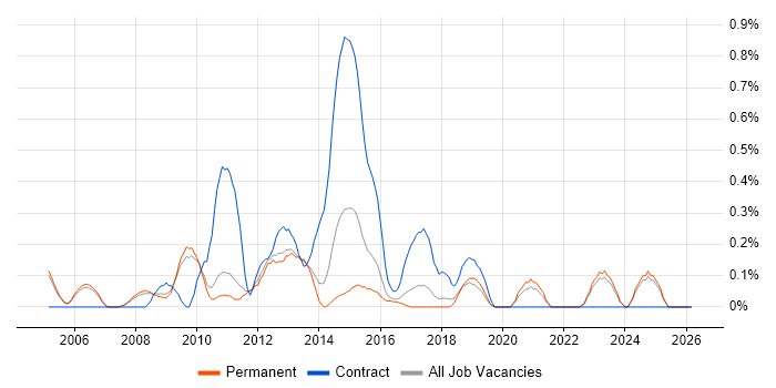 E-Commerce Analyst job vacancy trend in Oxfordshire