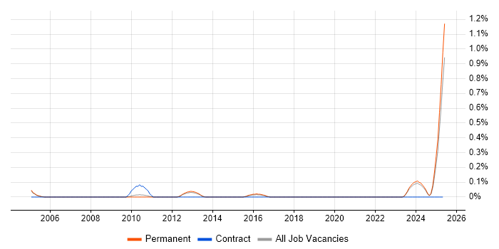 Job vacancy trend for E-Commerce Executive in Oxfordshire Job vacancy trend for E-Commerce Executive in Oxfordshire