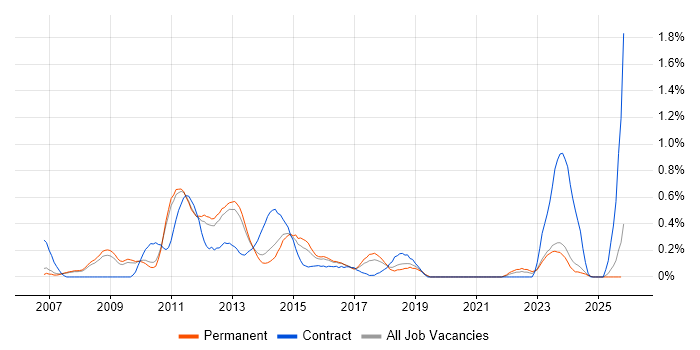 E-Commerce Manager job vacancy trend in Oxfordshire