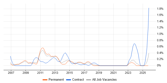 E-Commerce Project Manager job vacancy trend in Oxfordshire