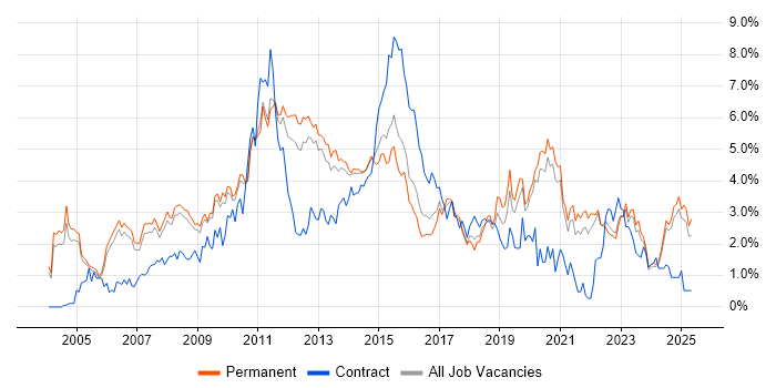 Job vacancy trend for E-Commerce in Oxfordshire