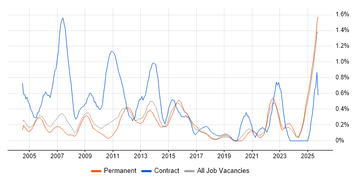 e-Learning job vacancy trend in Oxfordshire